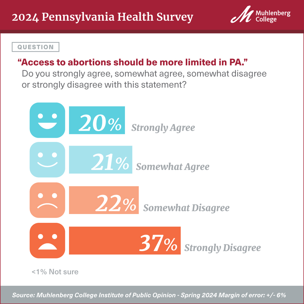 Most (59%) Pennsylvania residents disagree that the state should make access to abortions more limited.